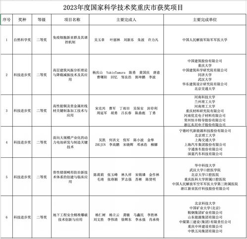 重庆市6项科技项目荣获2023年度国家科学技术奖